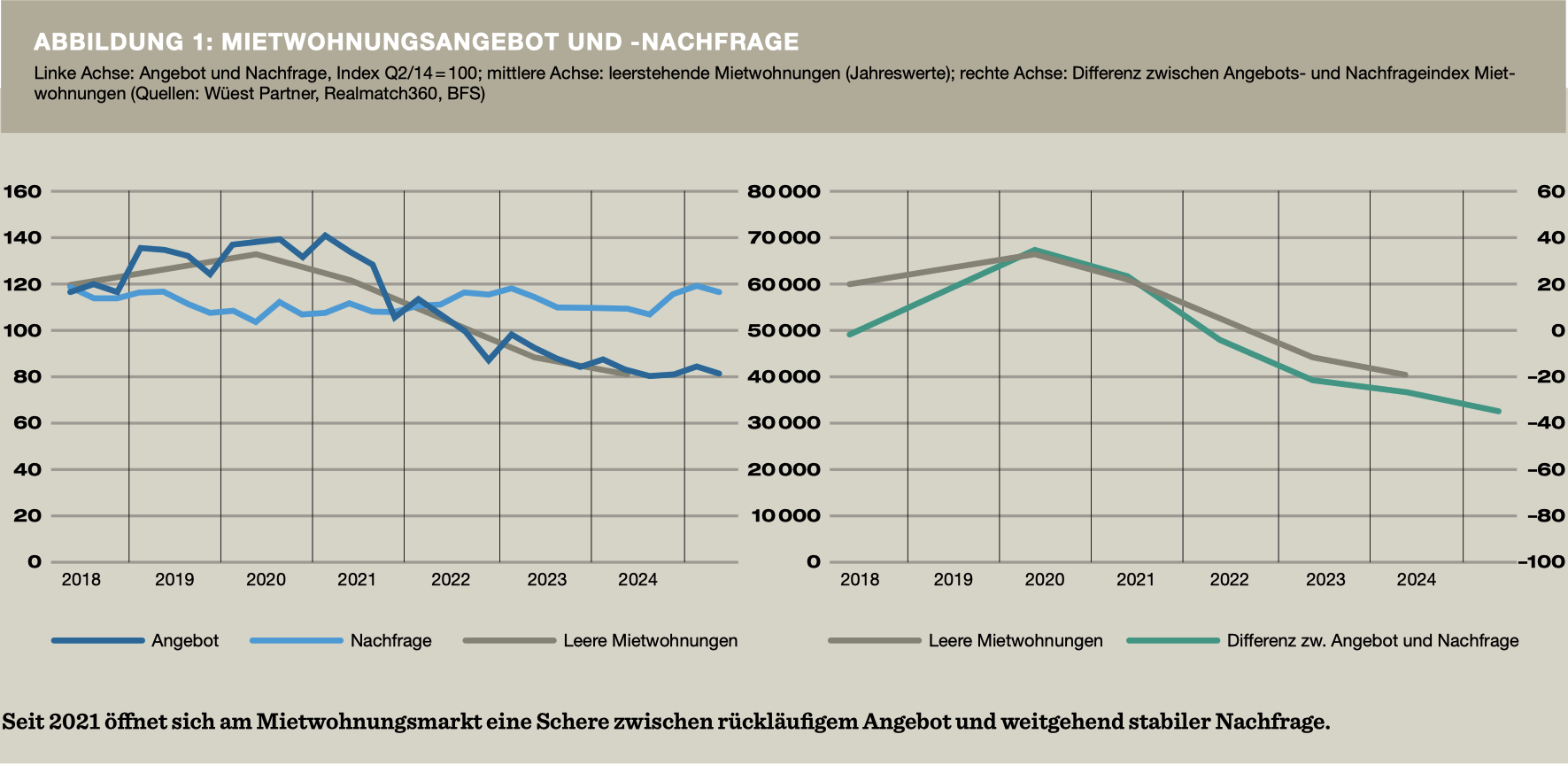 Leerstände: Ein Resultat von Angebot und Nachfrage